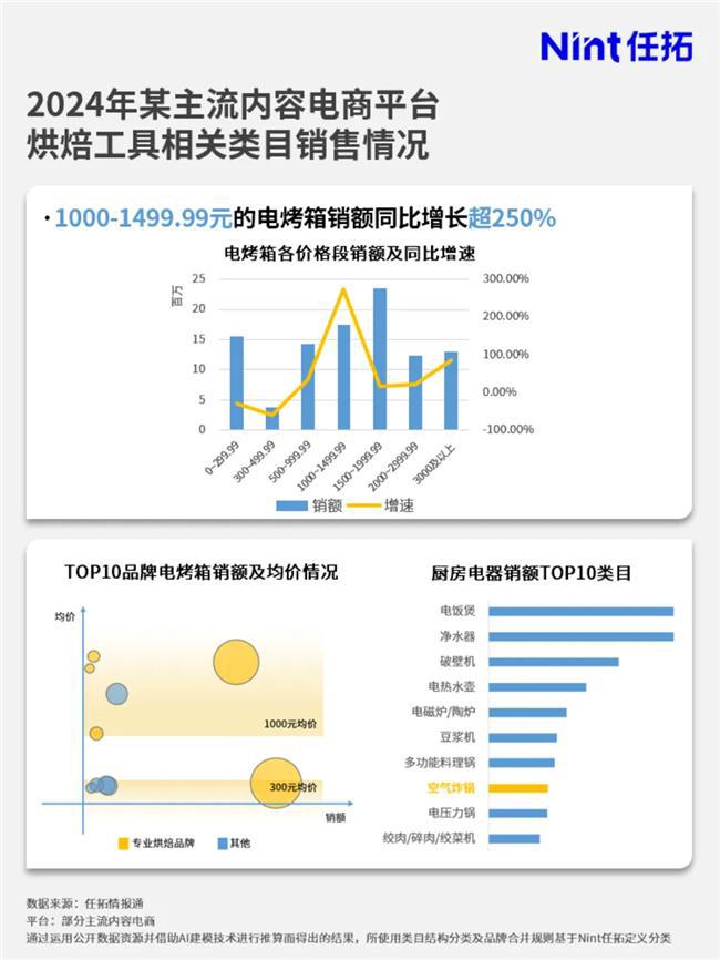 焙市场大涨品牌要如何搭上这趟快车？j9九游会网址是什么情报通洞察：烘(图5)